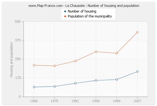 La Chaussée : Number of housing and population